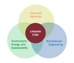 Venn diagram showing the intersection of Lafayette ChBE research areas - Advanced Materials, Biomolecular Engineering, and Environment, Energy, and Sustainability.